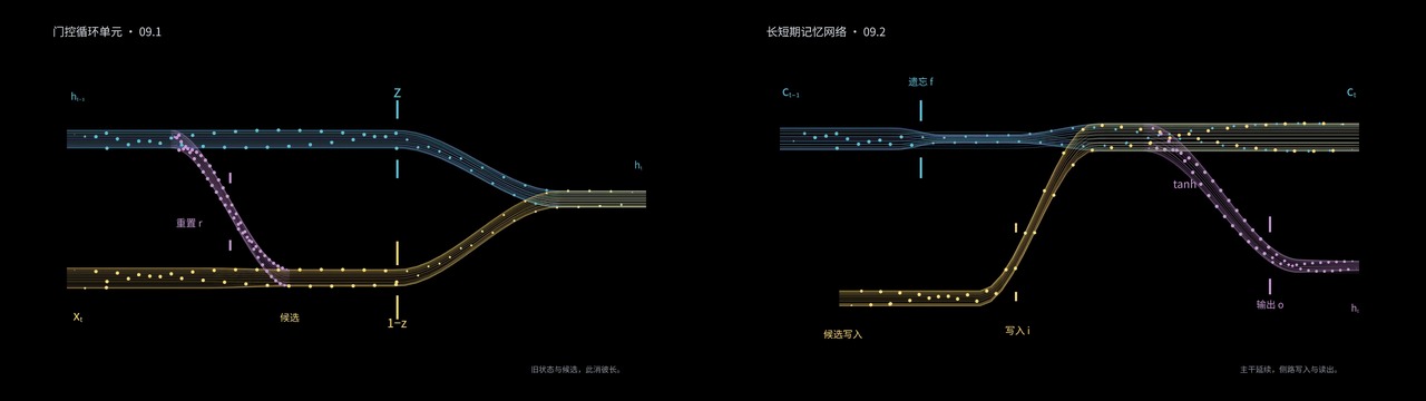 左:GRU;右:LSTM