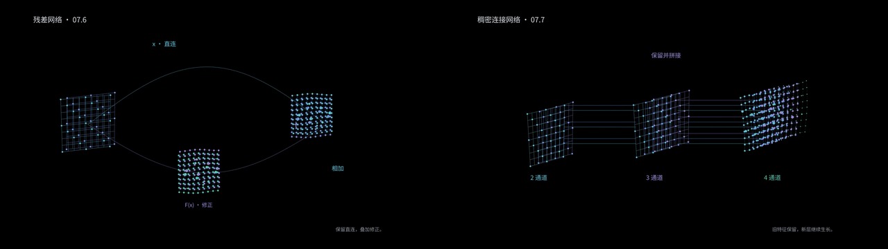 左:残差网络;右:稠密连接网络