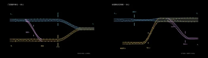 GRU / LSTM — Neural Choreography