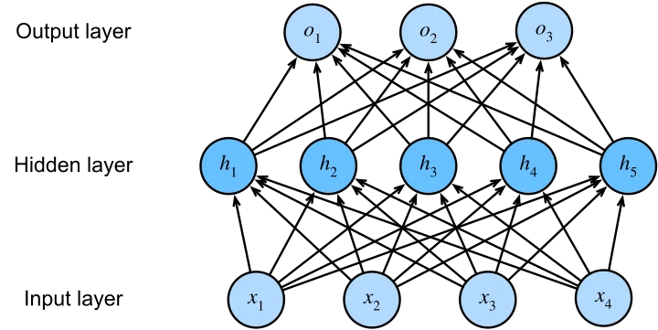 Multilayer perceptron — Dive into Deep Learning