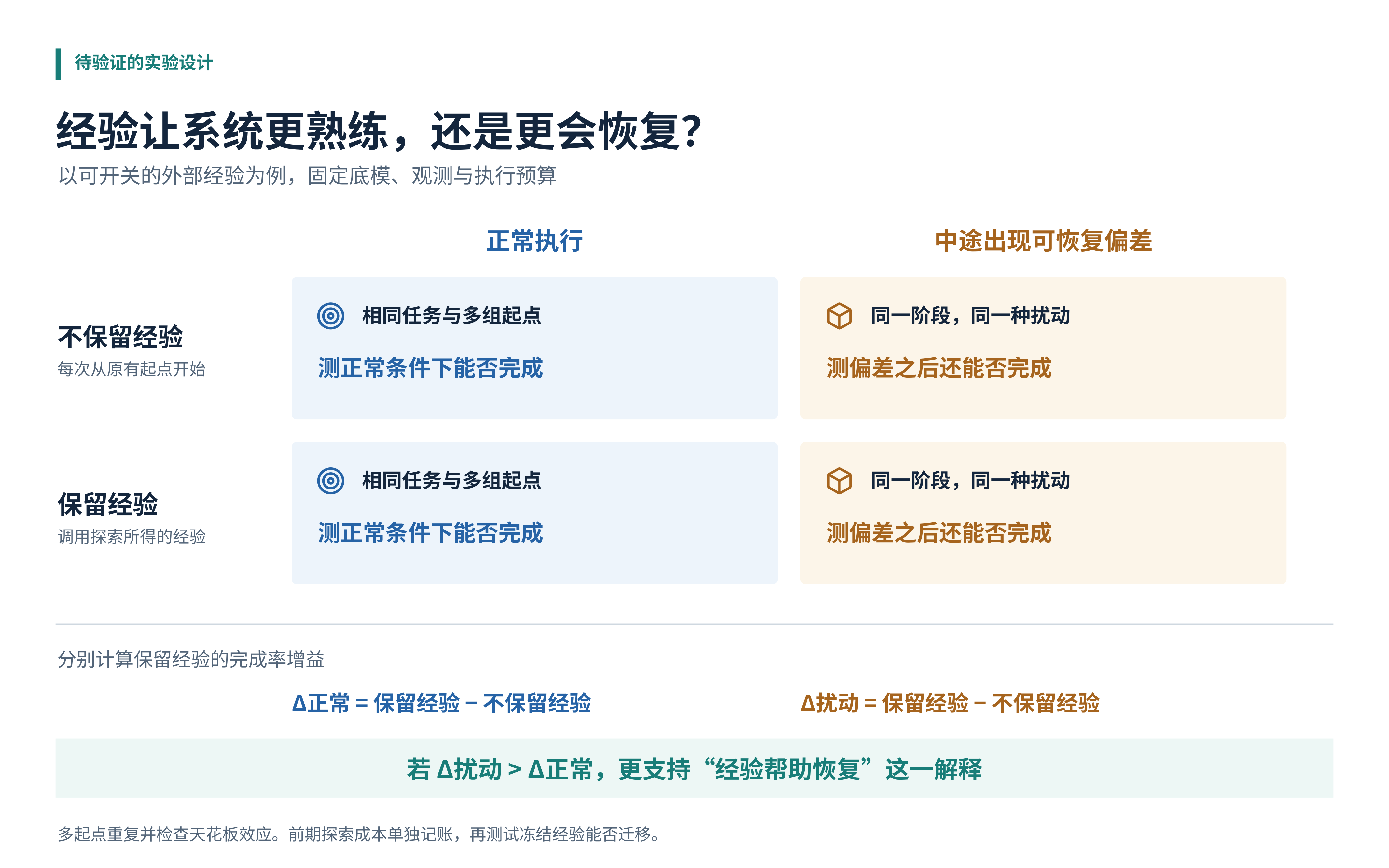 经验是否帮助恢复的四组对照实验设计